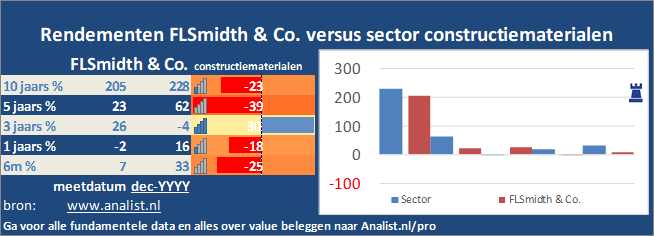 grafiek/><br></div>Over de eerste 8 maanden van dit jaar, die een verliesgevende periode was voor FLSmidth & Co.-beleggers,  verloor  het <a href=